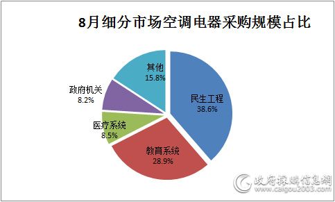 8月细分市场空调电器采购规模对比 8月细分市场空调电器采购规模对比